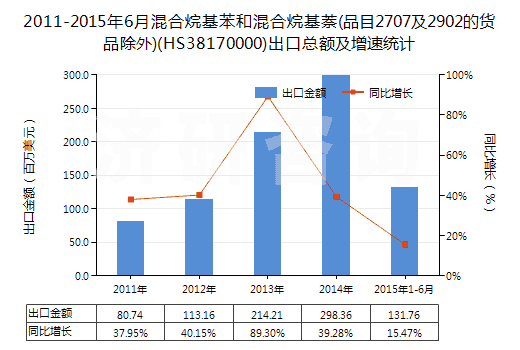 2011-2015年6月混合烷基苯和混合烷基萘(品目2707及2902的貨品除外)(HS38170000)出口總額及增速統(tǒng)計